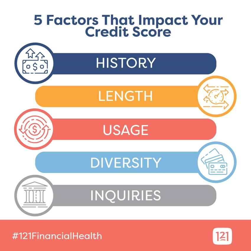 factors that impact your credit score